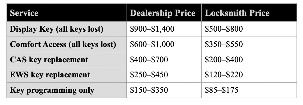 The chassis code is the biggest price driver. Here's what you can expect from independent specialists versus dealerships.